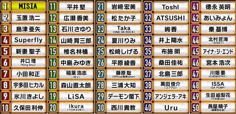 21年4月 声楽家190人が選んだ歌が上手い歌手ランキングベスト50 プラスネット